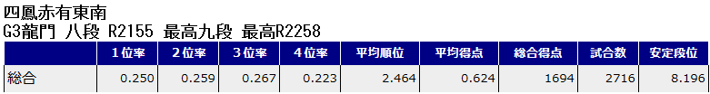 G3龍門 鳳凰卓(東南戦)の通算成績